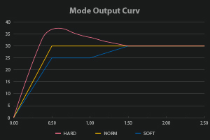 How do the different wattage modes work?